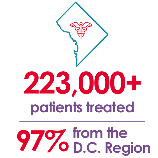 223,000+ patients treated with 97% from the D.C. Region