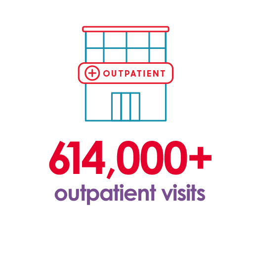 614,000+ outpatient visits