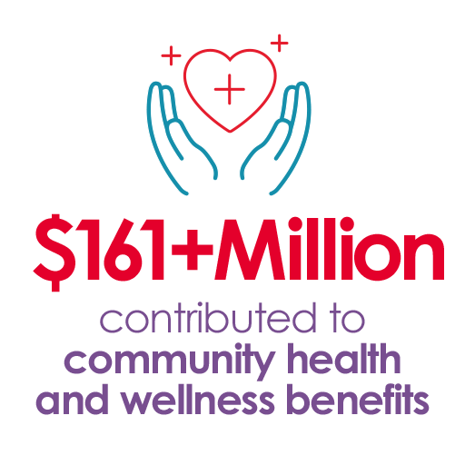 $161+ Million contributed to community health & wellness benefits
